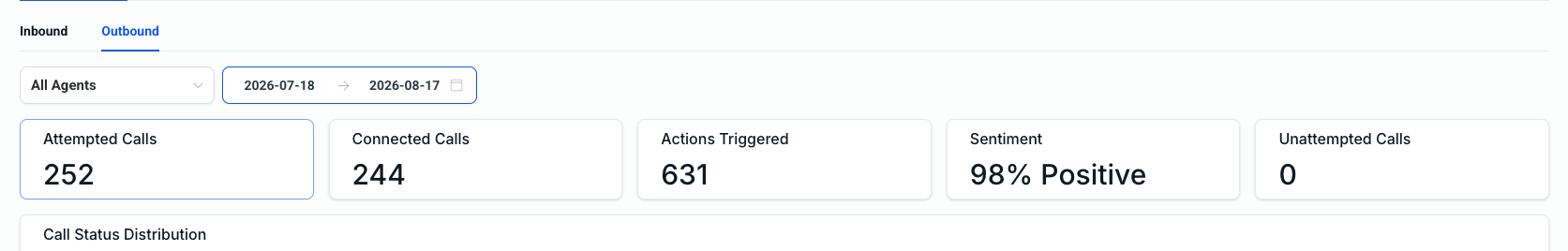 Outbound Call Dashboard - 252 Attempted, 244 Connected, 98% Positive Sentiment
