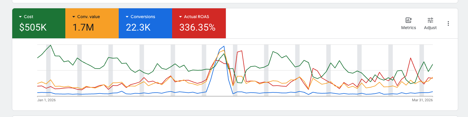 Google Ads dashboard showing February conversion spike