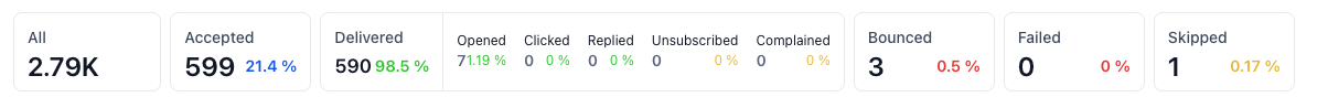 Get Fast Cash Newsletter Stats