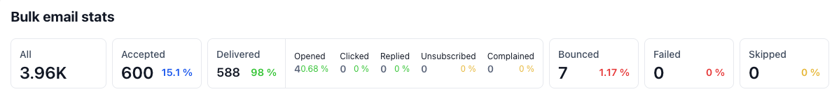Sin City Newsletter Stats