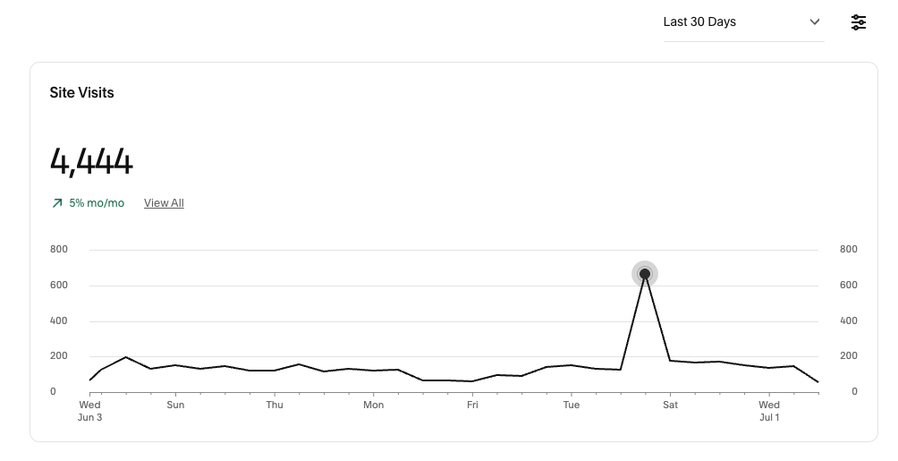 Site Visits - 4,444 visits, 5% increase month over month