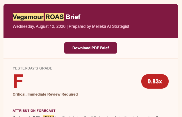 ROAS Brief showing 0.83x F grade on August 12
