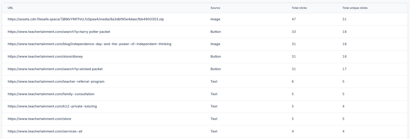 Email Click Performance