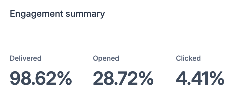 4th of July Email Stats