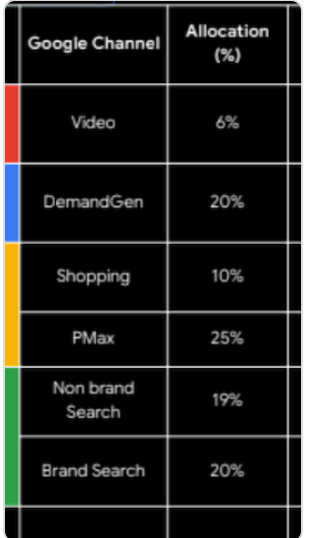 Google Proposed Budget Allocation Chart