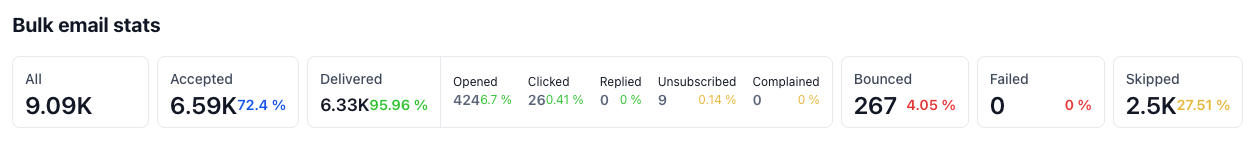 Bulk Email Stats