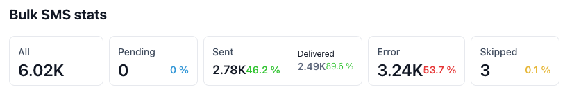 Resend to Errored SMS Stats