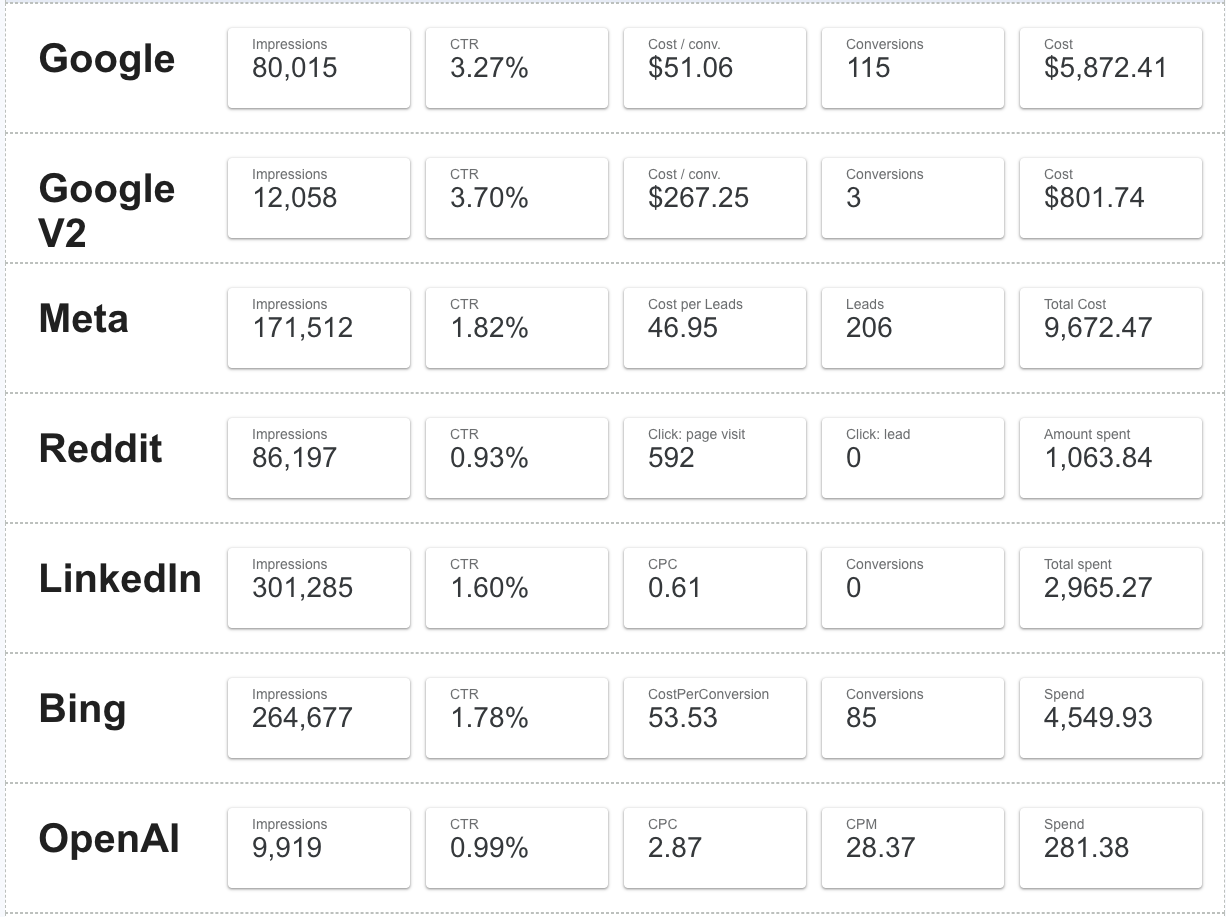 BSL Ad Spend Dashboard Screenshot