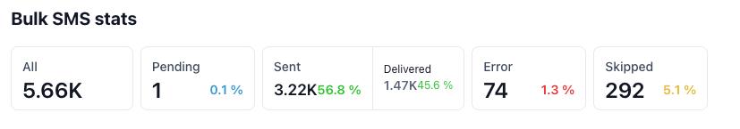 SMS Campaign Stats