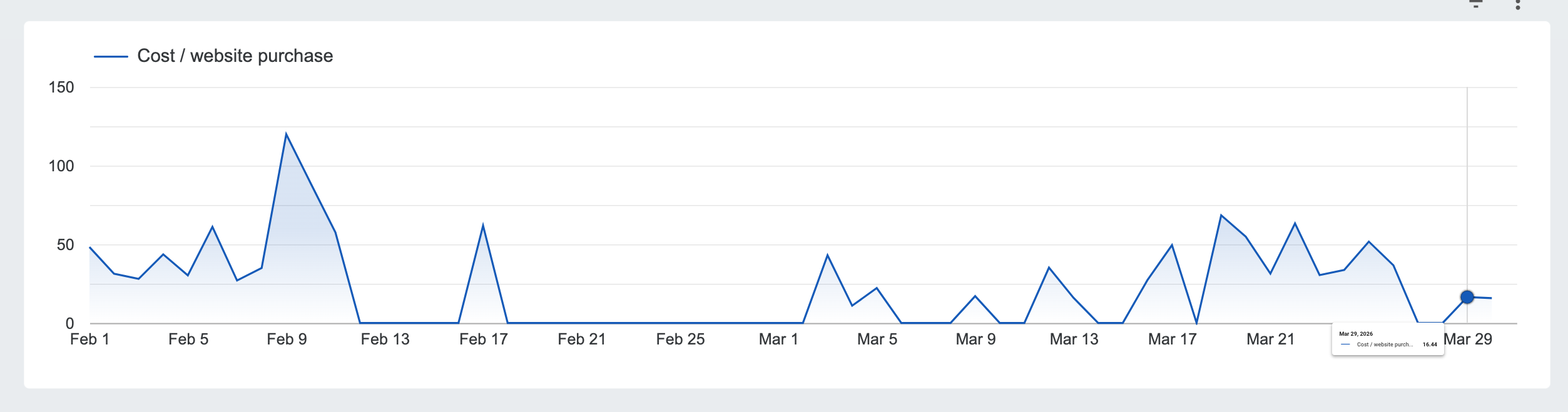 Meta Cost Per Purchase Trend