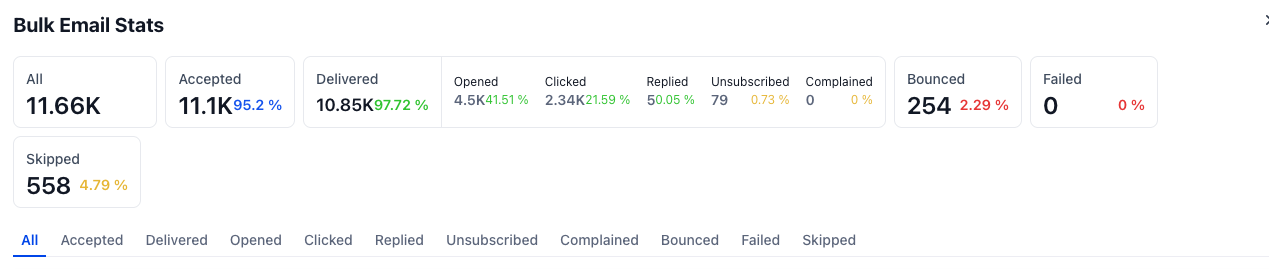 Email Campaign Results