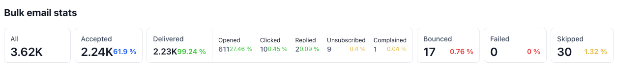 Halloween Email Stats