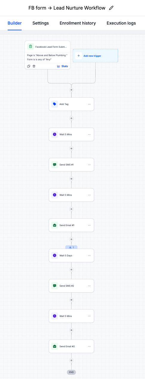 Meta Lead Nurture Workflow