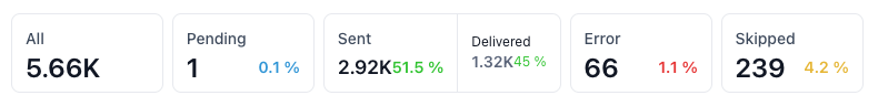 SMS Drip Stats