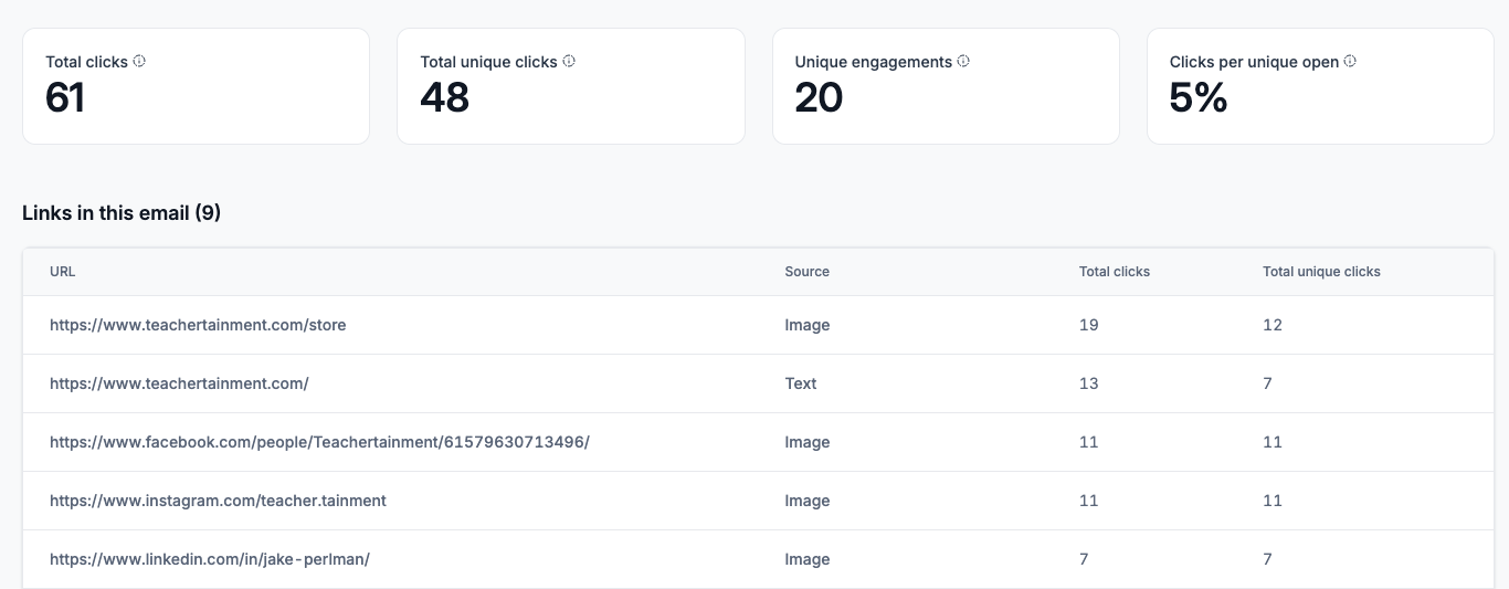 50% OFF Email Click Performance