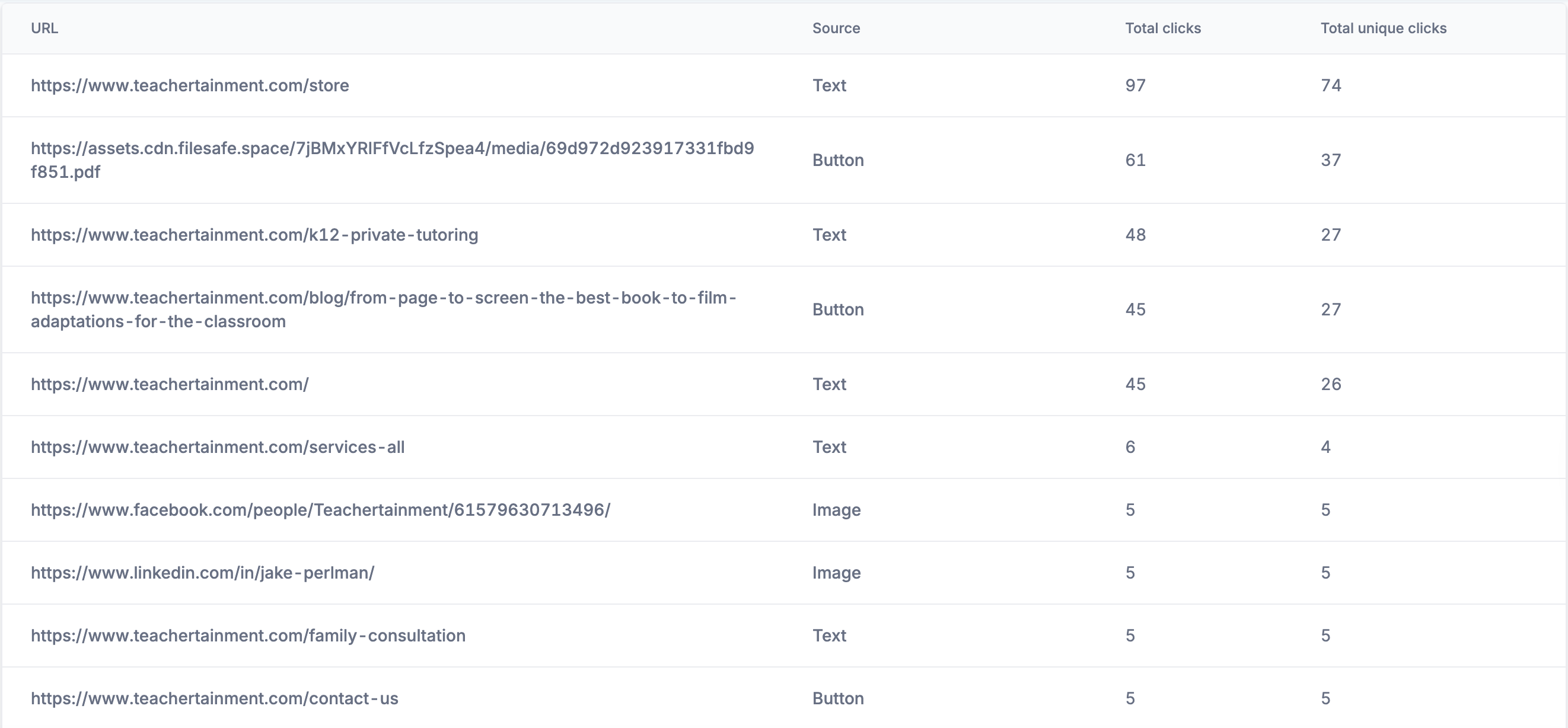 Library Email Click Breakdown