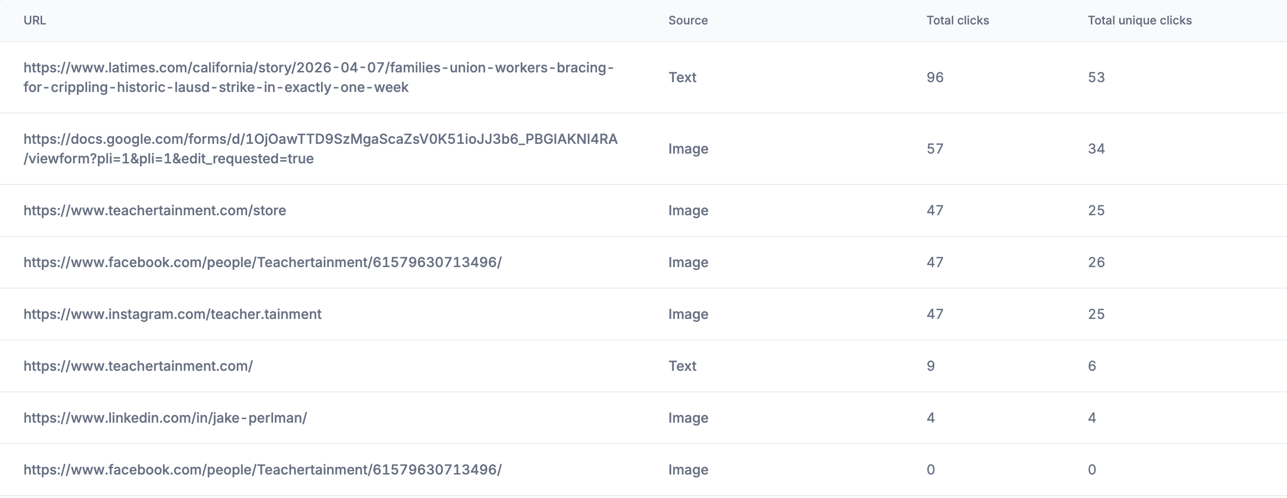 LAUSD Strike Email Click Breakdown