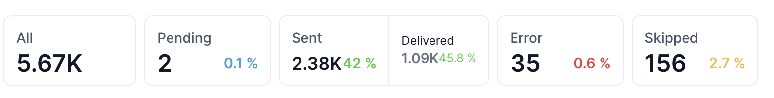 SMS Bulk Drip Campaign