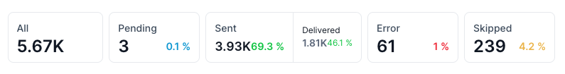 Mass SMS Status Dashboard