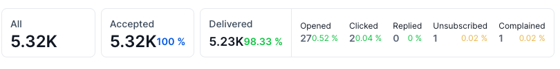 DS4C July 4th Email Stats