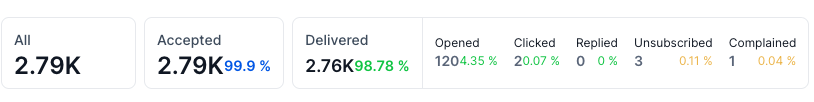 Sin City July 4th Email Stats