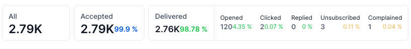 GFCFS July 4th Email Stats