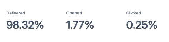 GFCFS Price List Stats