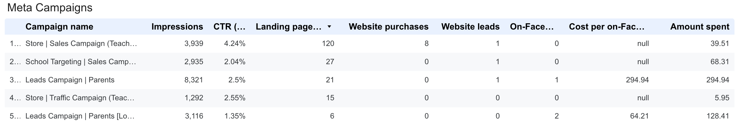 Meta Campaigns Screenshot
