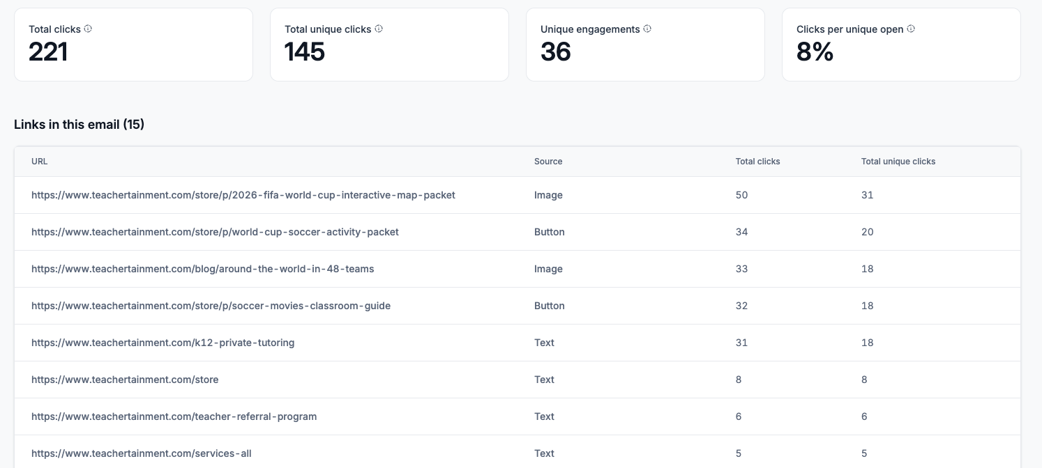 FIFA 2026 Email Click Performance