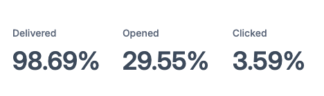 Live Action Moana Email Stats