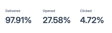 $1 Flash Sale Email Stats