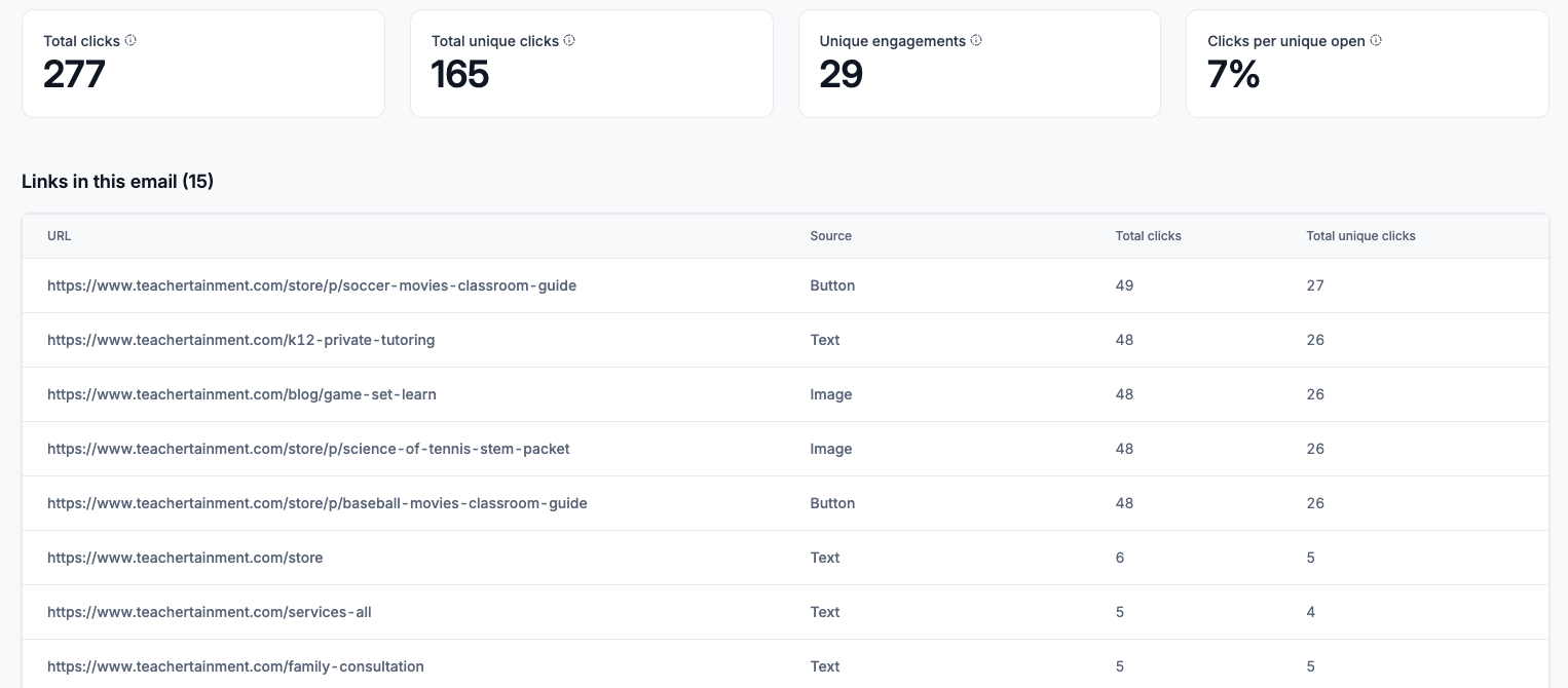 Tennis Email Click Performance