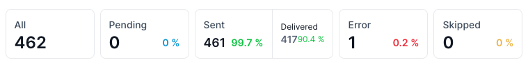 Get Fast Cash MMS Resend Stats