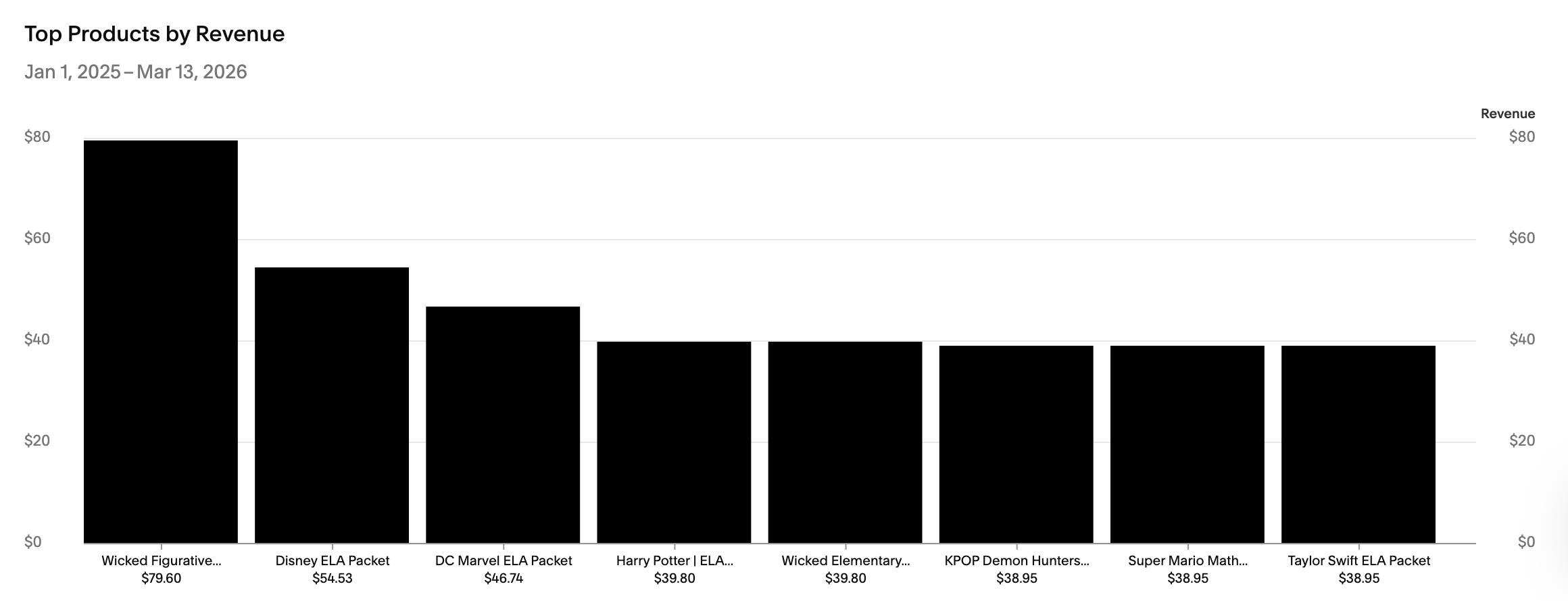 Top Products by Revenue