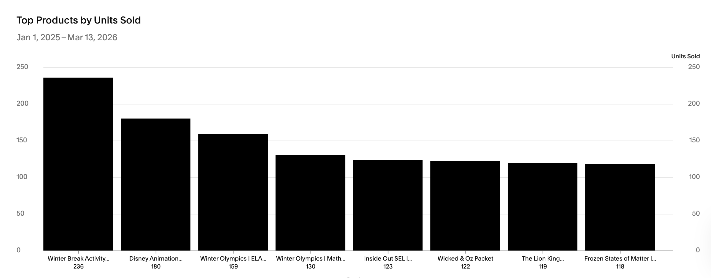 Top Products by Units Sold