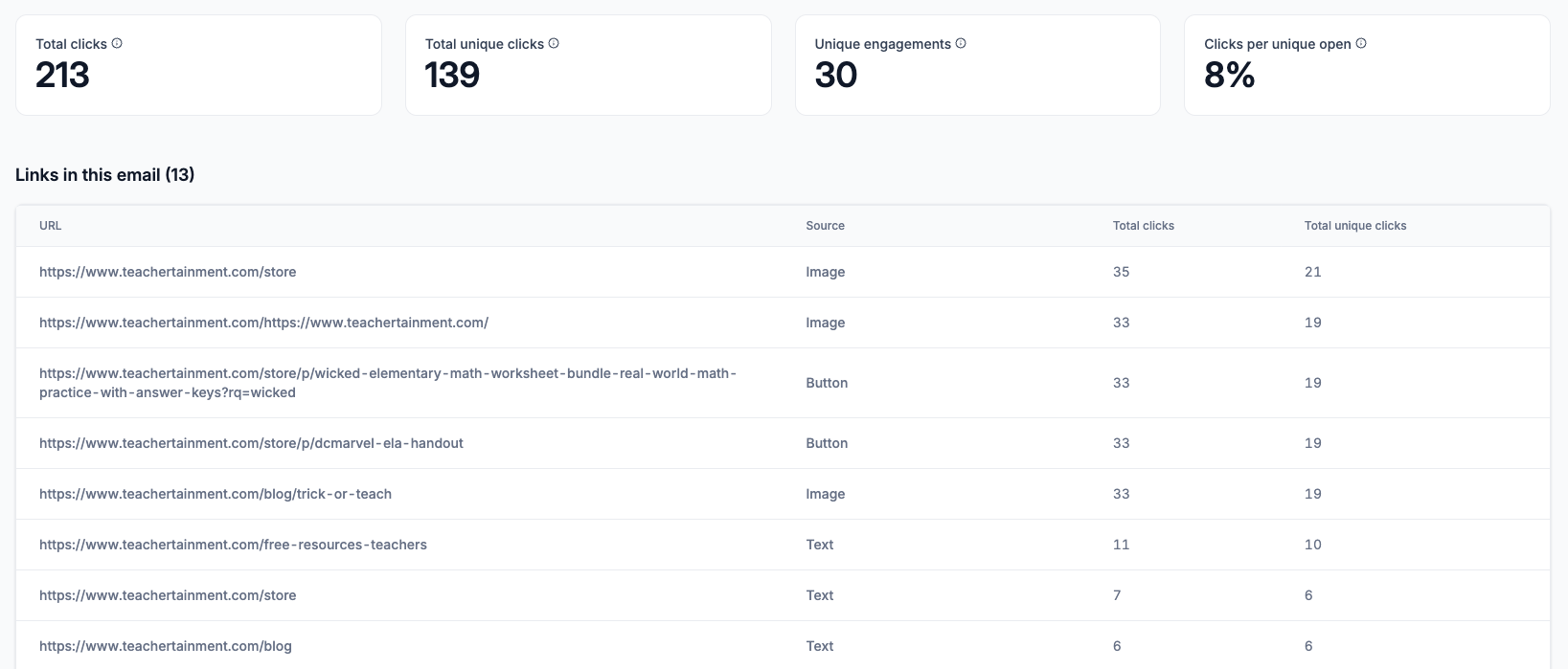 Trick or Teach Email Click Performance