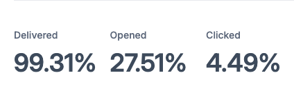 Coyote Vs ACME Email Stats