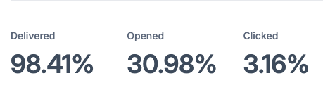 Supergirl Email Stats