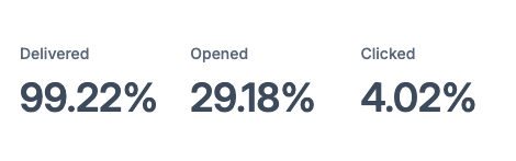 Parents Day Email Stats