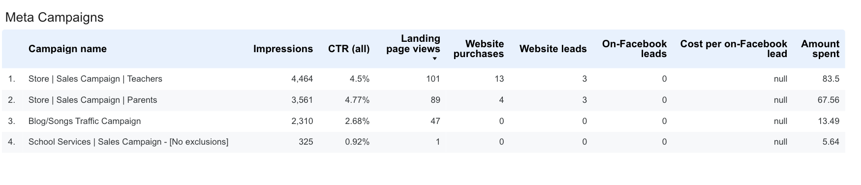 Meta Ads Campaign Results