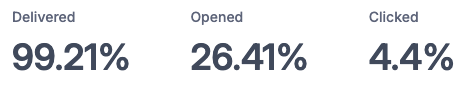 DWTS Email Stats