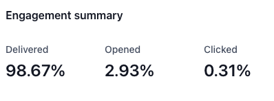 GFCFS Email Stats