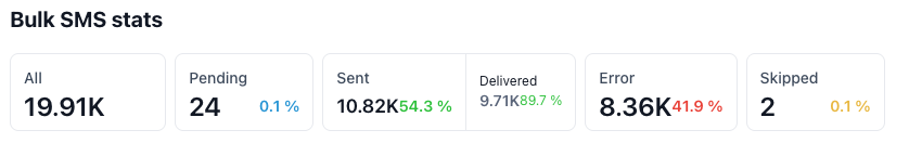 Current SMS Dripping Stats