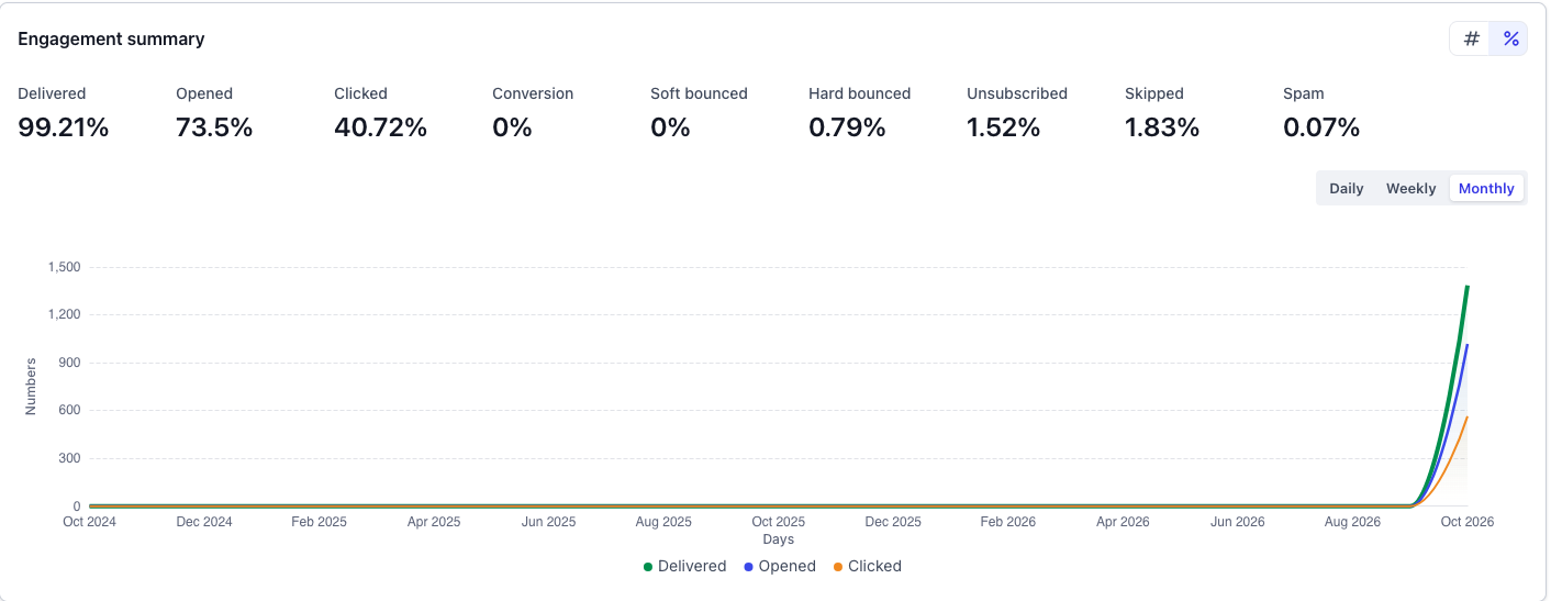 Email Stats