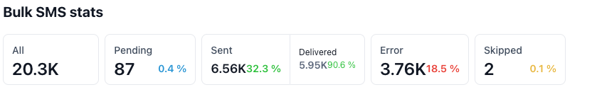 Bulk SMS Stats