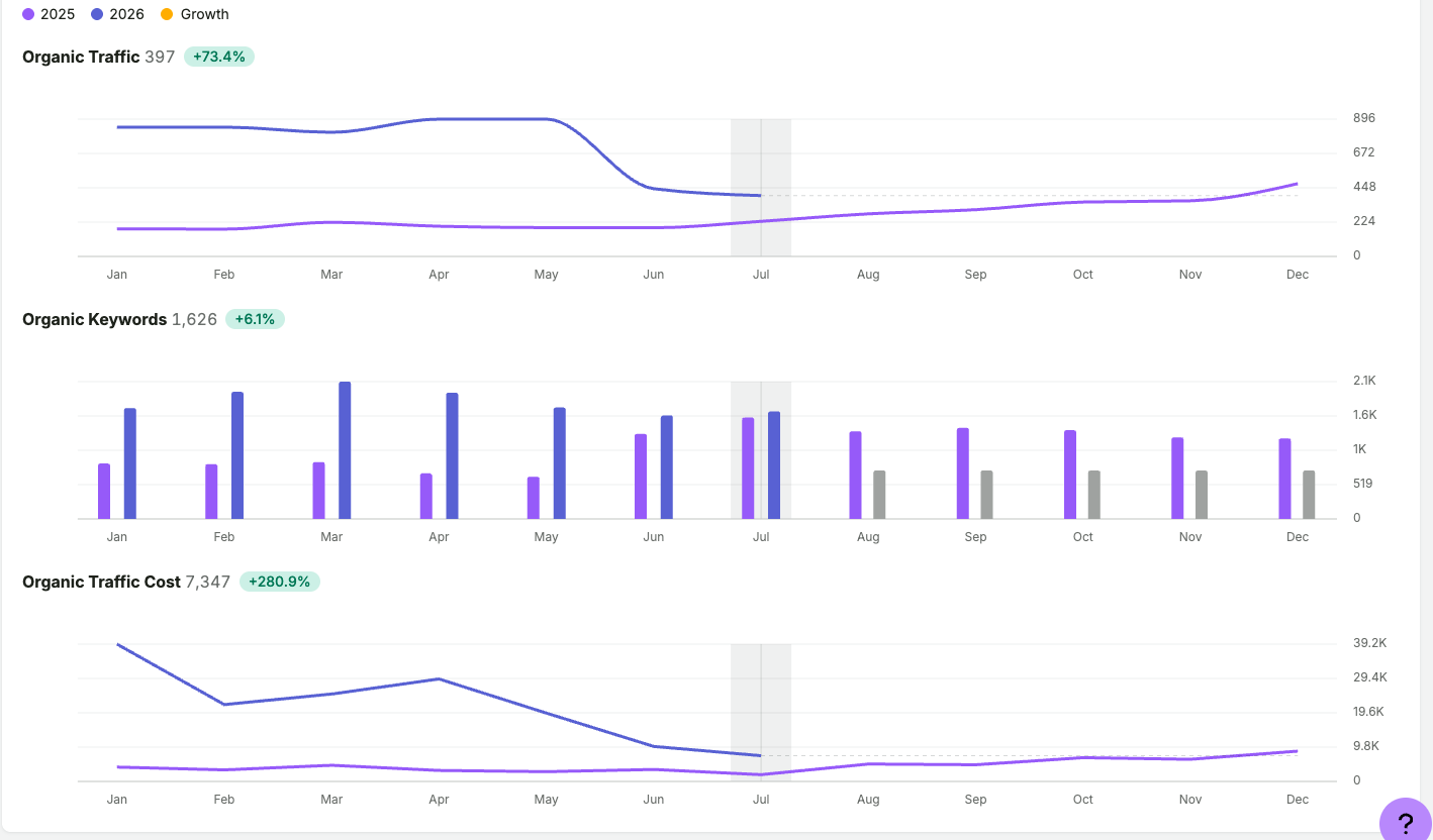 SEO trend chart showing organic traffic, keywords, and traffic value year over year