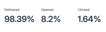 Trustpilot Email Stats
