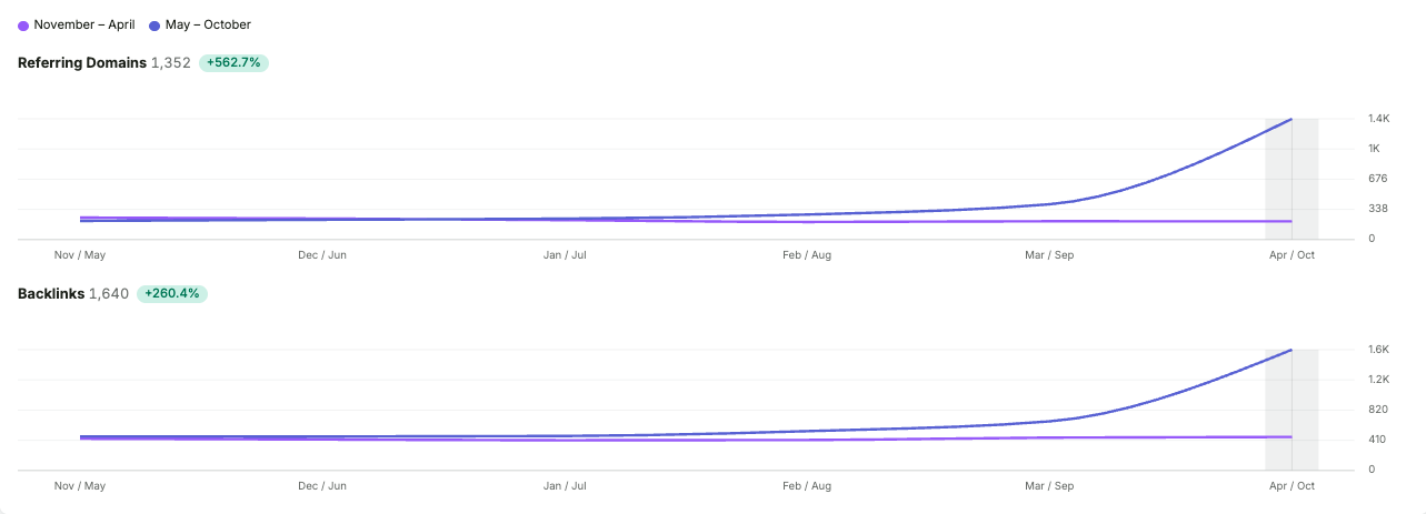 Referring Domains and Backlinks Trend Chart