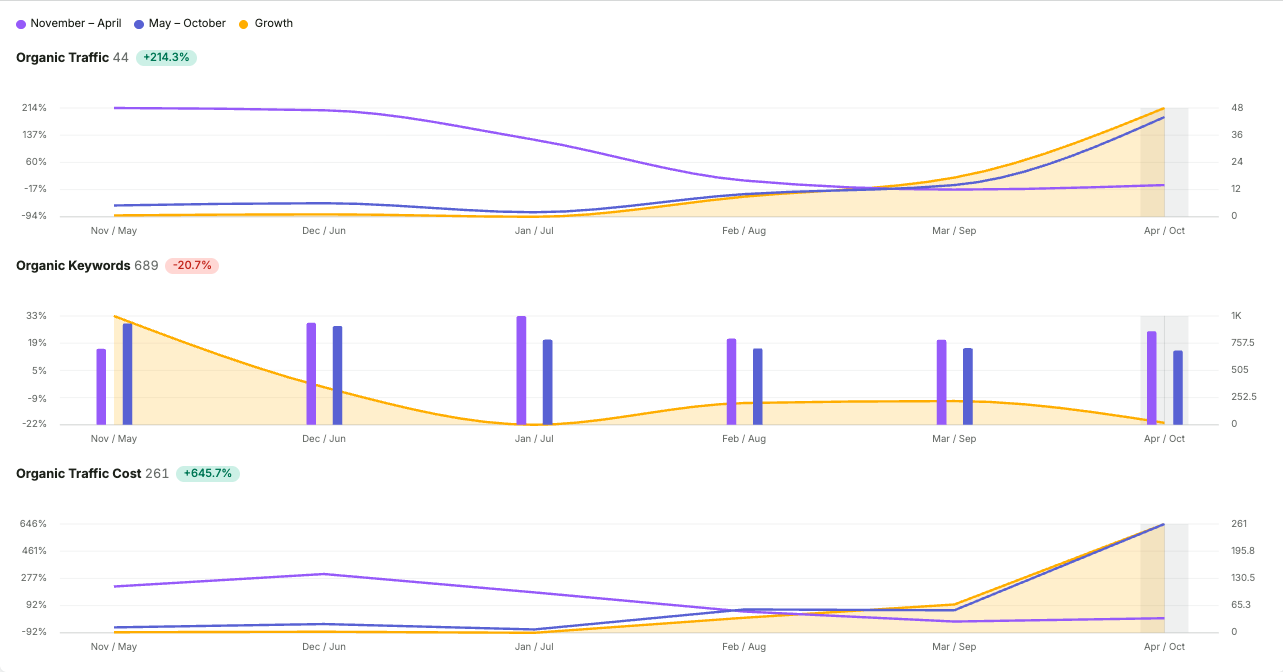 Organic Traffic and Keywords Trend Chart