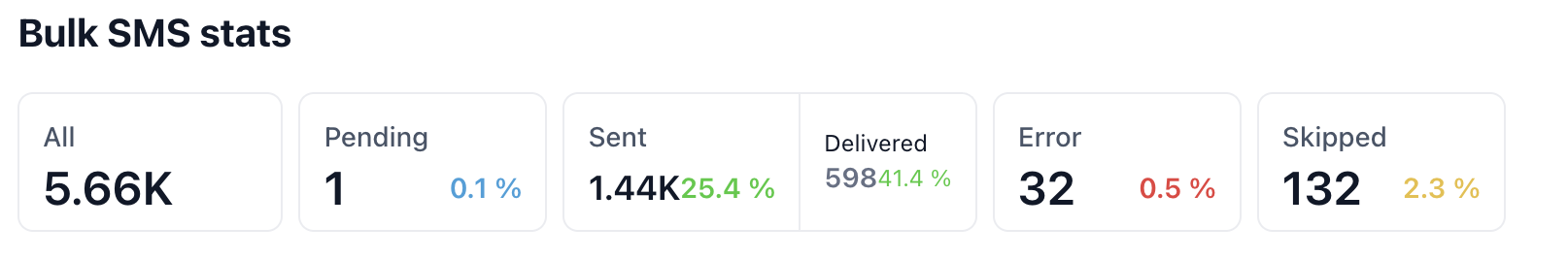 Bulk SMS Stats